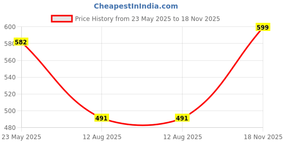 amazon.in van heusen Men Breathable AIR Series Trunk - Microfibre Elastane - Swift Dry, 4-Way Stretch, Mesh Ventilation van heusen Price History Graph from 23 May 2025 to 18 Nov 2025