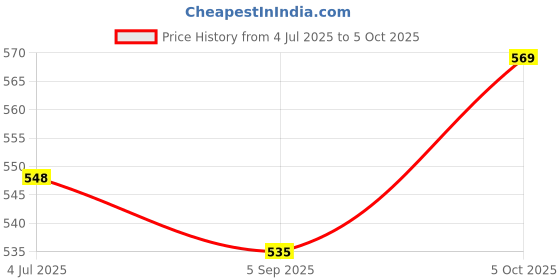 amazon.in van heusen Men Breathable AIR Series Trunk - Microfibre Elastane - Swift Dry, 4-Way Stretch, Mesh Ventilation van heusen Price History Graph from 4 Jul 2025 to 5 Oct 2025
