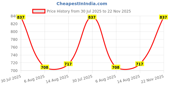 amazon.in van heusen Men Brief - 100% Combed Cotton - Pack of 1 - Anti Bacterial, Super Soft van heusen Price History Graph from 30 Jul 2025 to 22 Nov 2025