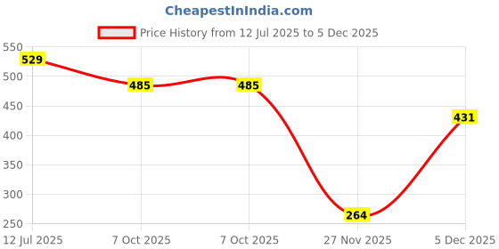 amazon.in van heusen Men Briefs - Polyamide Spandex - Flexi Stretch, Body Defining Fit, Label Free van heusen Price History Graph from 12 Jul 2025 to 5 Dec 2025