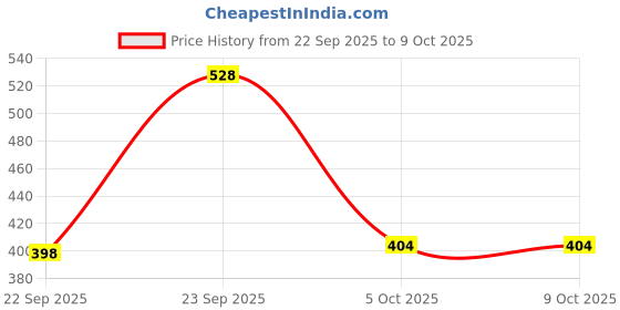 amazon.in van heusen Men Briefs - Polyamide Spandex - Flexi Stretch, Body Defining Fit, Label Free van heusen Price History Graph from 22 Sep 2025 to 8 Oct 2025