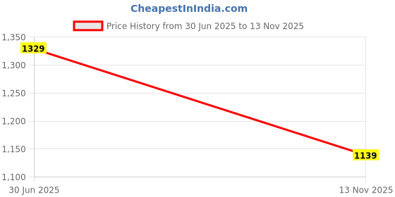 amazon.in van heusen Men Brown Leather Wallet van heusen Price History Graph from 30 Jun 2025 to 13 Nov 2025