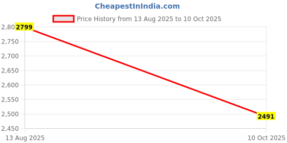 amazon.in van heusen Men Brown Party Tie Pocket Square And Cufflink van heusen Price History Graph from 13 Aug 2025 to 10 Oct 2025