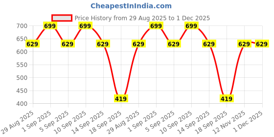 amazon.in van heusen Men Brown Print Party Pocket Square van heusen Price History Graph from 29 Aug 2025 to 30 Nov 2025