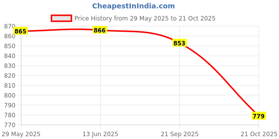 amazon.in van heusen Men Casual Shorts van heusen Price History Graph from 29 May 2025 to 21 Oct 2025