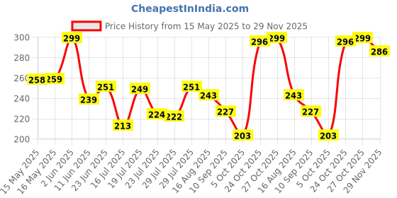 amazon.in van heusen Men Colour Fresh Briefs - 100% Pima Cotton - Pack of 1 - Ultra Soft, Solid van heusen Price History Graph from 15 May 2025 to 29 Nov 2025
