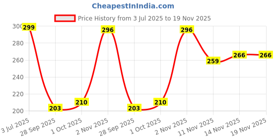 amazon.in van heusen Men Colour Fresh Briefs - 100% Pima Cotton - Pack of 1 - Ultra Soft, Solid van heusen Price History Graph from 3 Jul 2025 to 18 Nov 2025