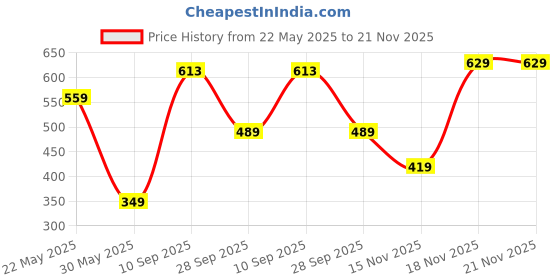 amazon.in van heusen Men Cotton Casual Style Pink Pocket Square, Free Size van heusen Price History Graph from 22 May 2025 to 20 Nov 2025