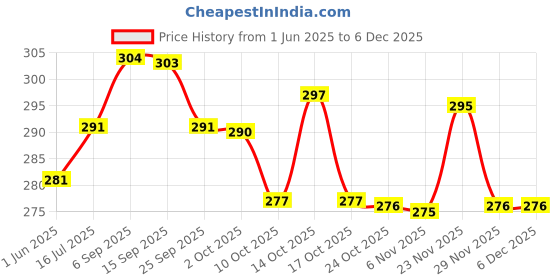 amazon.in van heusen Men Cotton Colour Fresh Briefs - Striped_10015_Cys-06_L,Multicolor van heusen Price History Graph from 1 Jun 2025 to 5 Dec 2025