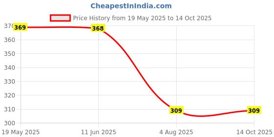 amazon.in van heusen Men Cotton Colour Fresh Briefs - Striped_10015_Cys-07_L, Multicolor, Large van heusen Price History Graph from 19 May 2025 to 14 Oct 2025
