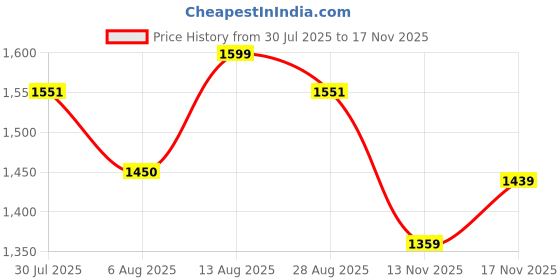 amazon.in van heusen Men Cotton Crew Neck Sweatshirt van heusen Price History Graph from 30 Jul 2025 to 17 Nov 2025