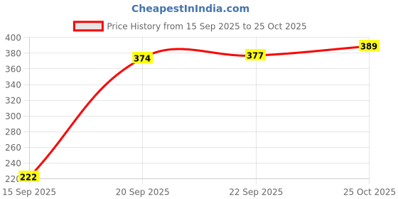 amazon.in van heusen Men Cotton Printed Trunk - Pack of 1 - Colour Fresh, No Ride Up van heusen Price History Graph from 15 Sep 2025 to 25 Oct 2025