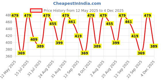 amazon.in van heusen Men Cotton Regular Socks van heusen Price History Graph from 12 May 2025 to 4 Dec 2025