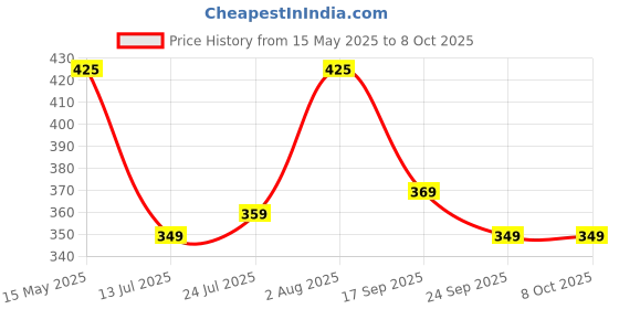 amazon.in van heusen Men Cotton Regular Socks van heusen Price History Graph from 15 May 2025 to 4 Oct 2025