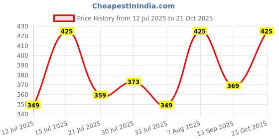 amazon.in van heusen Men Cotton Regular Socks van heusen Price History Graph from 12 Jul 2025 to 21 Oct 2025