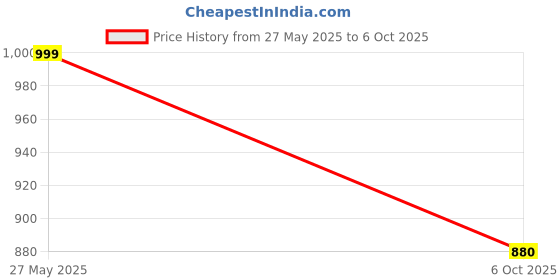 amazon.in van heusen Men Cotton Round Neck Sweatshirt van heusen Price History Graph from 27 May 2025 to 6 Oct 2025