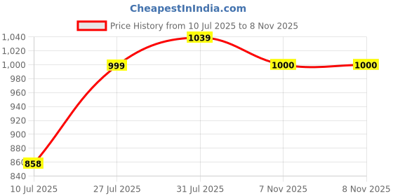 amazon.in van heusen Men Cotton Round Neck Sweatshirt van heusen Price History Graph from 10 Jul 2025 to 8 Nov 2025