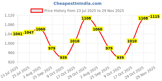 amazon.in van heusen Men Cotton Round Neck Sweatshirt van heusen Price History Graph from 23 Jul 2025 to 29 Nov 2025