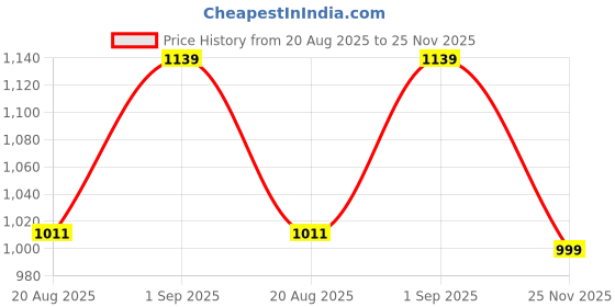amazon.in van heusen Men Cotton Round Neck Sweatshirt van heusen Price History Graph from 20 Aug 2025 to 25 Nov 2025