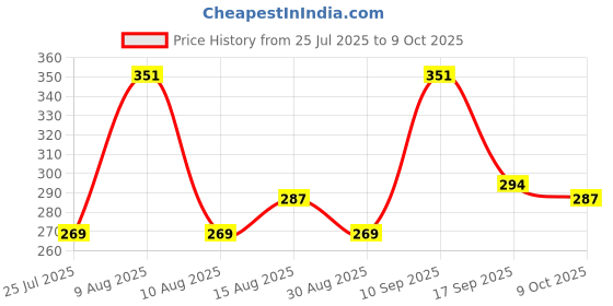 amazon.in van heusen Men Cotton Solid Trunk - Pack of 1 - Anti Bacterial, Colour Fresh, Moisture Wicking van heusen Price History Graph from 25 Jul 2025 to 9 Oct 2025