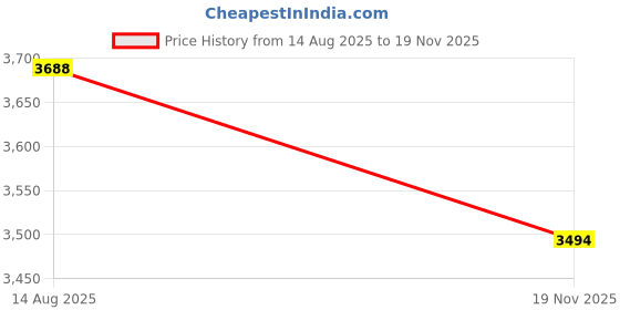 amazon.in van heusen Men Cotton Standard Length Solid Casual Jacket van heusen Price History Graph from 14 Aug 2025 to 19 Nov 2025