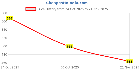 amazon.in van heusen Men Cotton Stretch Printed Trunk - Pack of 1 - Body Defining Fit, Ultra Soft van heusen Price History Graph from 24 Oct 2025 to 21 Nov 2025