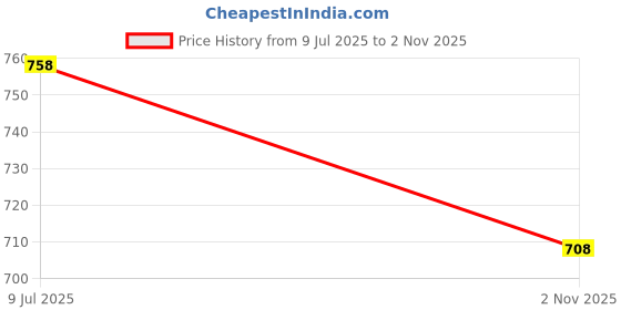 amazon.in van heusen Men Cotton Stretch Printed Trunks - Pack of 2 - Body Defining Fit, Ultra Soft van heusen Price History Graph from 9 Jul 2025 to 2 Nov 2025