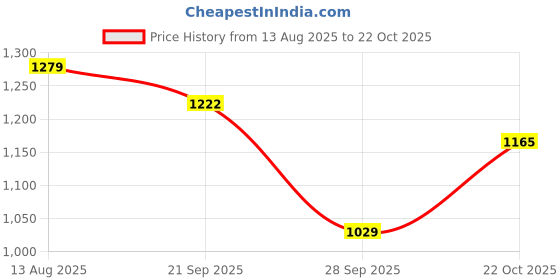 amazon.in van heusen Men Cotton Striped Modern Fit Shirt van heusen Price History Graph from 13 Aug 2025 to 22 Oct 2025