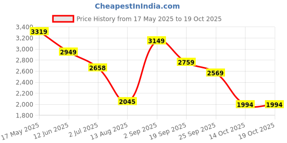amazon.in van heusen Men Cotton V-Neck Sweater van heusen Price History Graph from 17 May 2025 to 18 Oct 2025