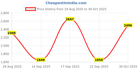 amazon.in van heusen Men Cotton V-Neck Sweater van heusen Price History Graph from 29 Aug 2025 to 30 Oct 2025