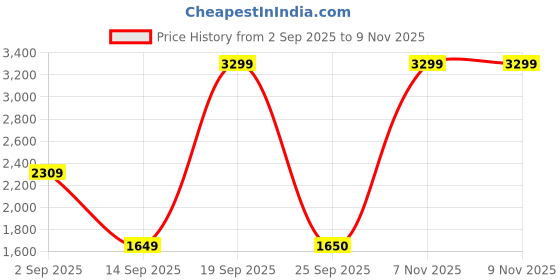 amazon.in van heusen Men Cotton V-Neck Sweater van heusen Price History Graph from 2 Sep 2025 to 7 Nov 2025