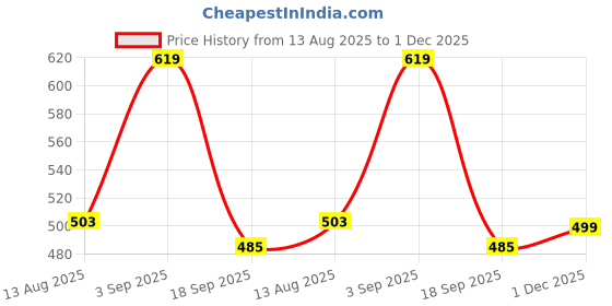 amazon.in van heusen Men Crew Neck T-Shirt - 100% Combed Cotton - Short Sleeve, Regular Fit van heusen Price History Graph from 13 Aug 2025 to 1 Dec 2025