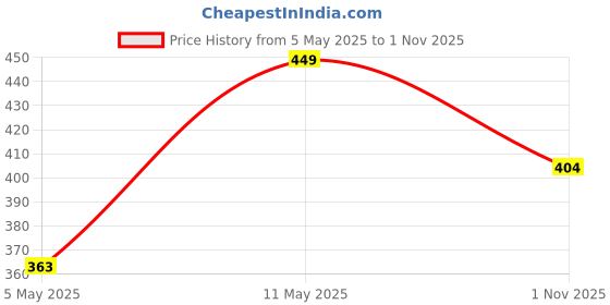 amazon.in van heusen Men Denim Jacquard Waistband Trunks - Plush Back Elasticized Waistband, Contrast Stitch van heusen Price History Graph from 5 May 2025 to 1 Nov 2025
