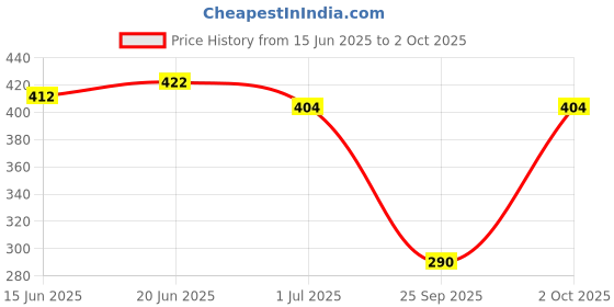 amazon.in van heusen Men Denim Jacquard Waistband Trunks - Plush Back Elasticized Waistband, Contrast Stitch van heusen Price History Graph from 15 Jun 2025 to 2 Oct 2025