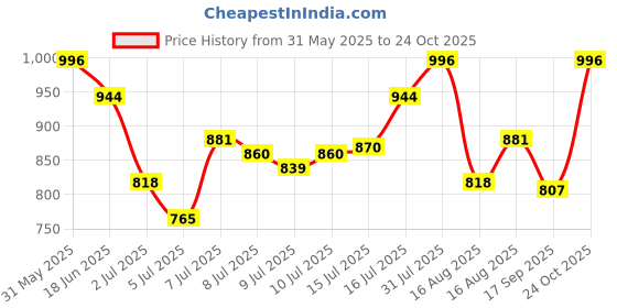 amazon.in Van Heusen Men Engineered Vest - Polyester Spandex - Swift Dry, High Stretch, Mesh Ventilated van heusen Price History Graph from 31 May 2025 to 24 Oct 2025