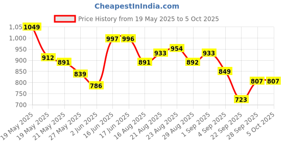 amazon.in Van Heusen Men Engineered Vest - Polyester Spandex - Swift Dry, High Stretch, Mesh Ventilated van heusen Price History Graph from 19 May 2025 to 4 Oct 2025