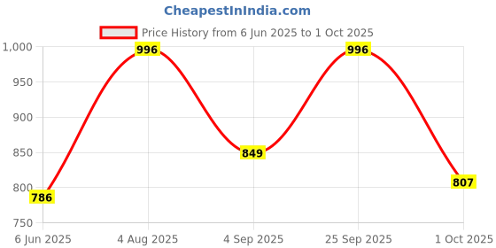 amazon.in Van Heusen Men Engineered Vest - Polyester Spandex - Swift Dry, High Stretch, Mesh Ventilated van heusen Price History Graph from 6 Jun 2025 to 1 Oct 2025