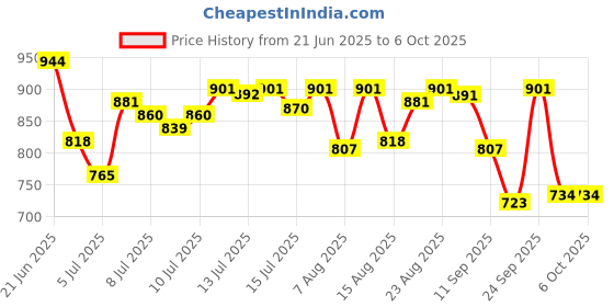amazon.in Van Heusen Men Engineered Vest - Polyester Spandex - Swift Dry, High Stretch, Mesh Ventilated van heusen Price History Graph from 21 Jun 2025 to 5 Oct 2025