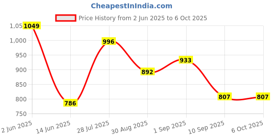 amazon.in Van Heusen Men Engineered Vest - Polyester Spandex - Swift Dry, High Stretch, Mesh Ventilated van heusen Price History Graph from 2 Jun 2025 to 6 Oct 2025