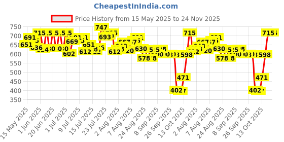 amazon.in van heusen Men Fitted Vest - 100% Combed Cotton - Pack of 3 - Anti Bacterial, Quick Dry, Soft Handfeel van heusen Price History Graph from 15 May 2025 to 24 Nov 2025