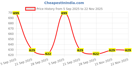 amazon.in van heusen Men Green Print Party Pocket Square van heusen Price History Graph from 5 Sep 2025 to 22 Nov 2025
