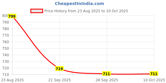 amazon.in van heusen Men Green Print Party Pocket Square van heusen Price History Graph from 23 Aug 2025 to 9 Oct 2025