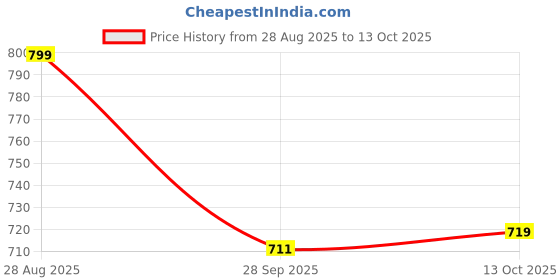 amazon.in van heusen Men Grey Print Party Pocket Square van heusen Price History Graph from 28 Aug 2025 to 13 Oct 2025