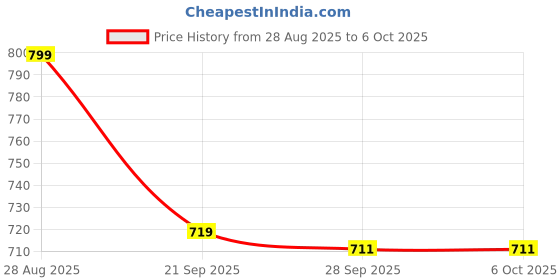 amazon.in van heusen Men Grey Print Party Pocket Square van heusen Price History Graph from 28 Aug 2025 to 5 Oct 2025