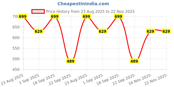 amazon.in van heusen Men Grey Print Party Pocket Square van heusen Price History Graph from 23 Aug 2025 to 22 Nov 2025