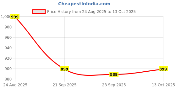 amazon.in van heusen Men Grey Print Party Pocket Square van heusen Price History Graph from 24 Aug 2025 to 13 Oct 2025