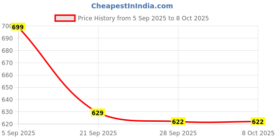amazon.in van heusen Men Grey Print Party Pocket Square van heusen Price History Graph from 5 Sep 2025 to 8 Oct 2025