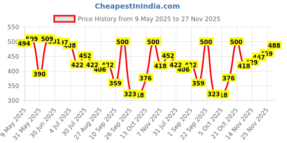 amazon.in van heusen Men Gym Stretch Vest - Cotton Elastane - Quick Dry, Ultra Soft, Shape Retention van heusen Price History Graph from 9 May 2025 to 25 Nov 2025