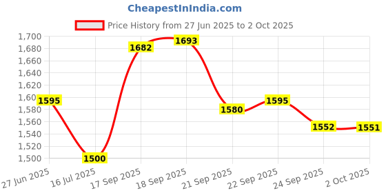 amazon.in van heusen Men Hooded Sweatshirt van heusen Price History Graph from 27 Jun 2025 to 2 Oct 2025