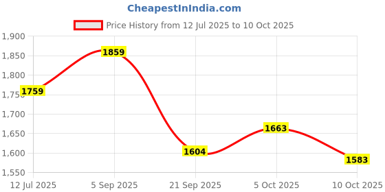 amazon.in van heusen Men Jacket van heusen Price History Graph from 12 Jul 2025 to 10 Oct 2025